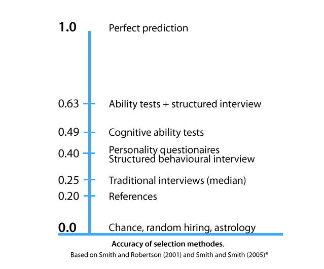 predictive-validity-of-selection-methodes